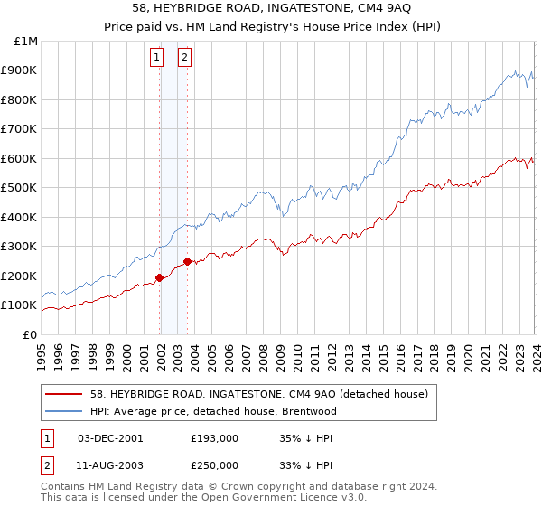 58, HEYBRIDGE ROAD, INGATESTONE, CM4 9AQ: Price paid vs HM Land Registry's House Price Index