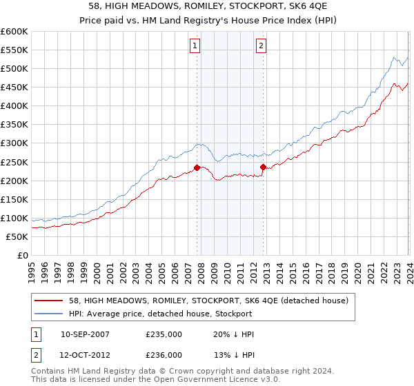 58, HIGH MEADOWS, ROMILEY, STOCKPORT, SK6 4QE: Price paid vs HM Land Registry's House Price Index