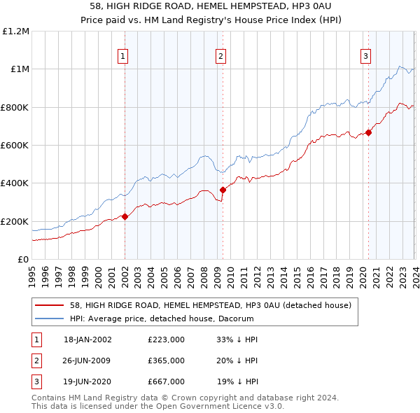 58, HIGH RIDGE ROAD, HEMEL HEMPSTEAD, HP3 0AU: Price paid vs HM Land Registry's House Price Index