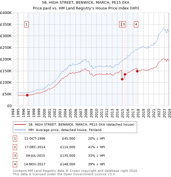 58, HIGH STREET, BENWICK, MARCH, PE15 0XA: Price paid vs HM Land Registry's House Price Index