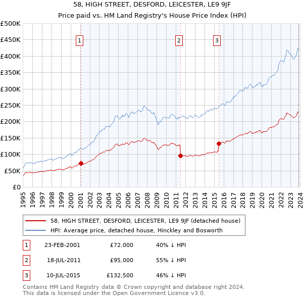 58, HIGH STREET, DESFORD, LEICESTER, LE9 9JF: Price paid vs HM Land Registry's House Price Index