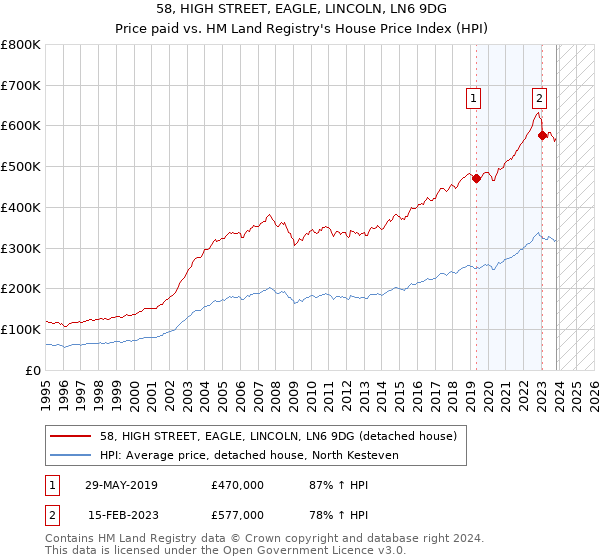58, HIGH STREET, EAGLE, LINCOLN, LN6 9DG: Price paid vs HM Land Registry's House Price Index
