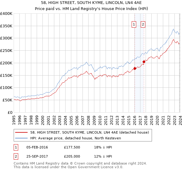 58, HIGH STREET, SOUTH KYME, LINCOLN, LN4 4AE: Price paid vs HM Land Registry's House Price Index