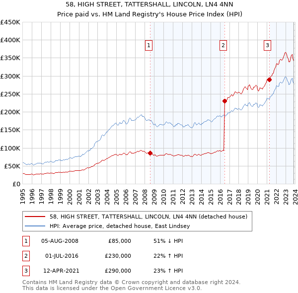 58, HIGH STREET, TATTERSHALL, LINCOLN, LN4 4NN: Price paid vs HM Land Registry's House Price Index