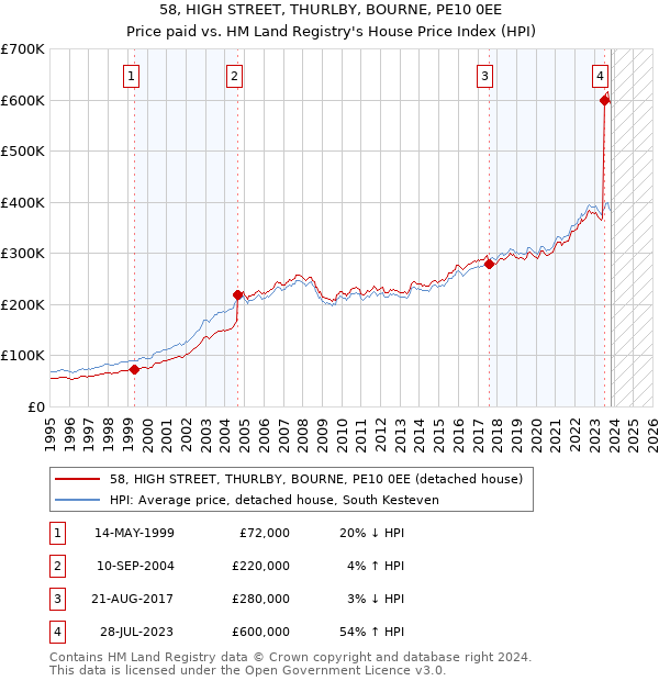 58, HIGH STREET, THURLBY, BOURNE, PE10 0EE: Price paid vs HM Land Registry's House Price Index