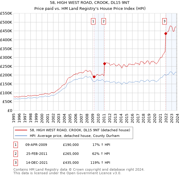 58, HIGH WEST ROAD, CROOK, DL15 9NT: Price paid vs HM Land Registry's House Price Index