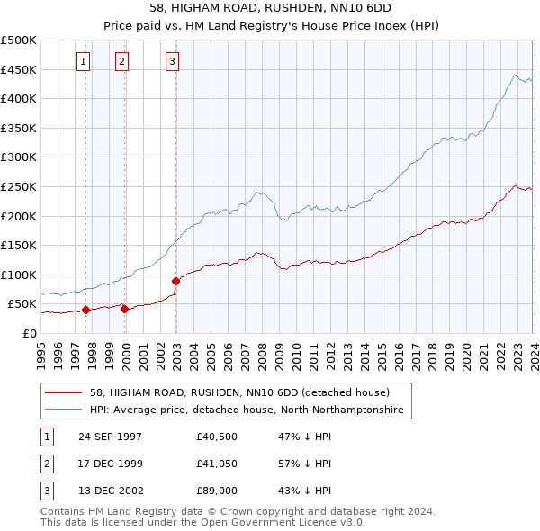 58, HIGHAM ROAD, RUSHDEN, NN10 6DD: Price paid vs HM Land Registry's House Price Index