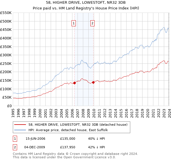 58, HIGHER DRIVE, LOWESTOFT, NR32 3DB: Price paid vs HM Land Registry's House Price Index