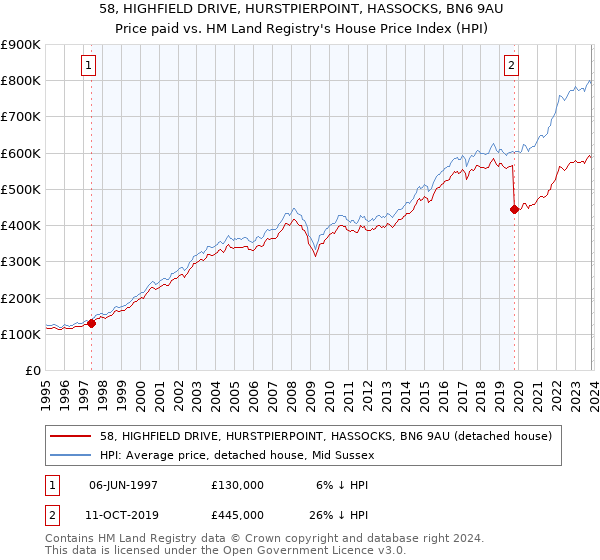 58, HIGHFIELD DRIVE, HURSTPIERPOINT, HASSOCKS, BN6 9AU: Price paid vs HM Land Registry's House Price Index