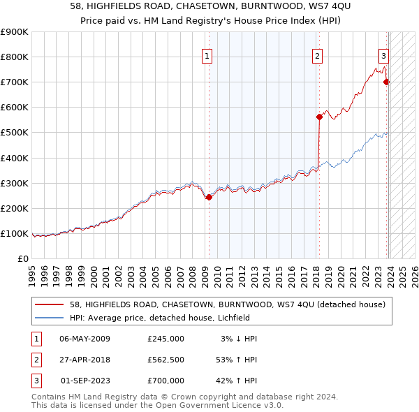 58, HIGHFIELDS ROAD, CHASETOWN, BURNTWOOD, WS7 4QU: Price paid vs HM Land Registry's House Price Index