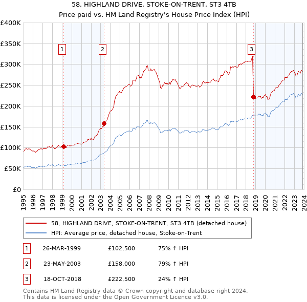58, HIGHLAND DRIVE, STOKE-ON-TRENT, ST3 4TB: Price paid vs HM Land Registry's House Price Index