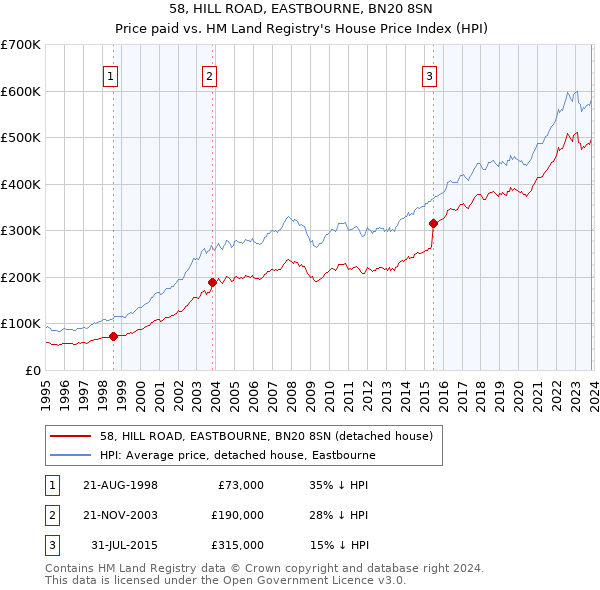58, HILL ROAD, EASTBOURNE, BN20 8SN: Price paid vs HM Land Registry's House Price Index