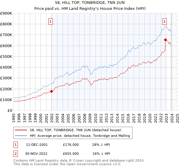 58, HILL TOP, TONBRIDGE, TN9 2UN: Price paid vs HM Land Registry's House Price Index