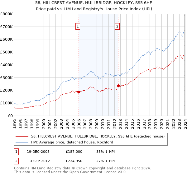 58, HILLCREST AVENUE, HULLBRIDGE, HOCKLEY, SS5 6HE: Price paid vs HM Land Registry's House Price Index