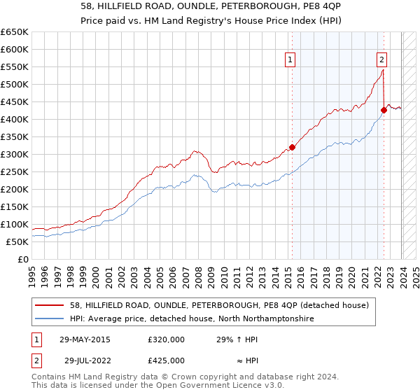 58, HILLFIELD ROAD, OUNDLE, PETERBOROUGH, PE8 4QP: Price paid vs HM Land Registry's House Price Index