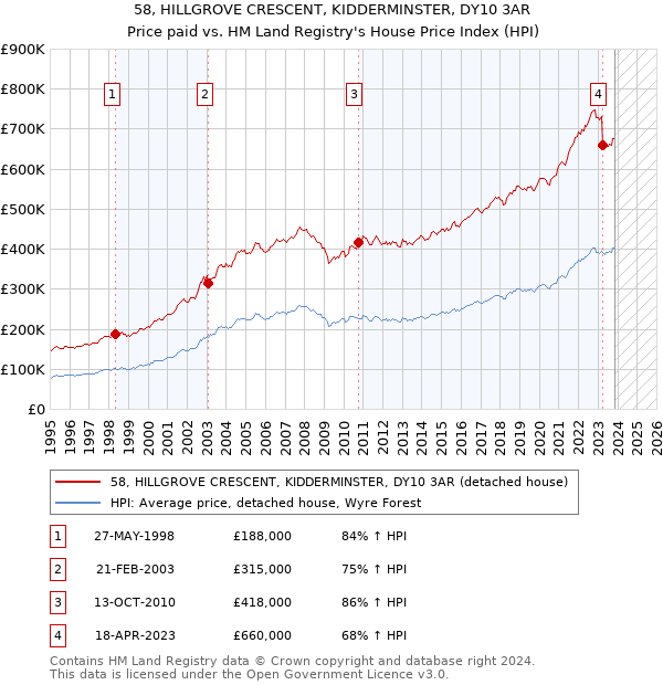 58, HILLGROVE CRESCENT, KIDDERMINSTER, DY10 3AR: Price paid vs HM Land Registry's House Price Index