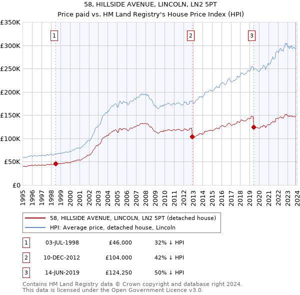 58, HILLSIDE AVENUE, LINCOLN, LN2 5PT: Price paid vs HM Land Registry's House Price Index
