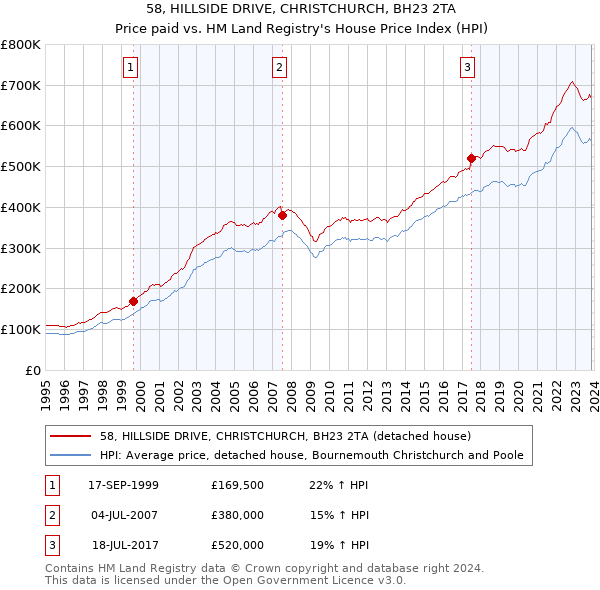 58, HILLSIDE DRIVE, CHRISTCHURCH, BH23 2TA: Price paid vs HM Land Registry's House Price Index