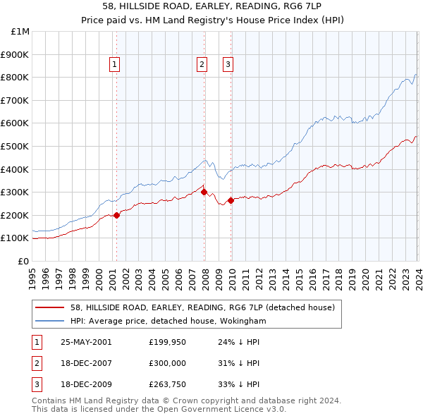 58, HILLSIDE ROAD, EARLEY, READING, RG6 7LP: Price paid vs HM Land Registry's House Price Index