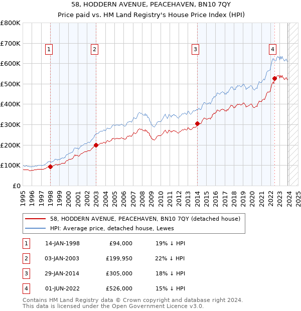 58, HODDERN AVENUE, PEACEHAVEN, BN10 7QY: Price paid vs HM Land Registry's House Price Index