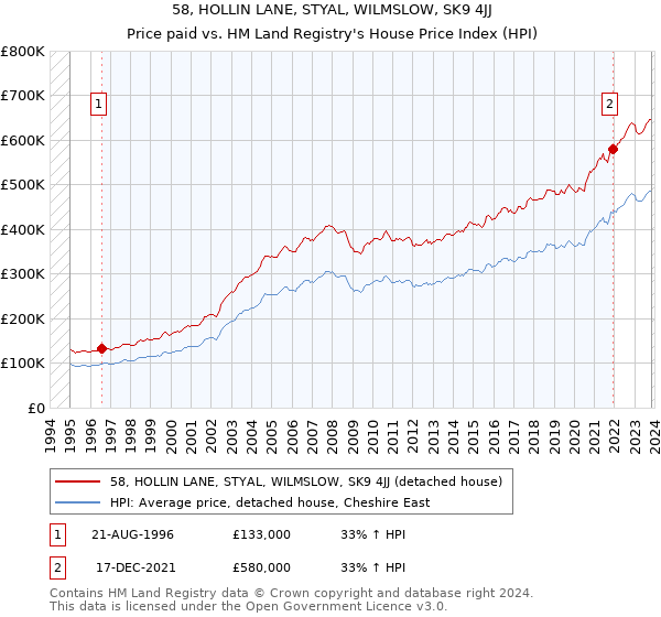 58, HOLLIN LANE, STYAL, WILMSLOW, SK9 4JJ: Price paid vs HM Land Registry's House Price Index