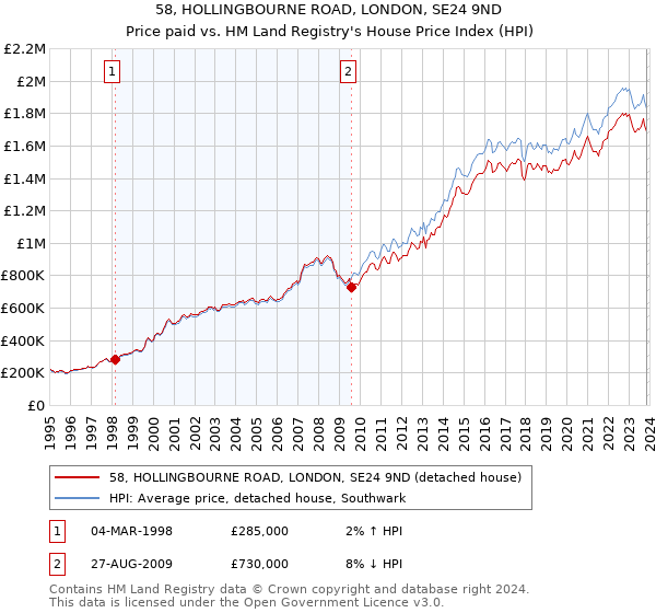 58, HOLLINGBOURNE ROAD, LONDON, SE24 9ND: Price paid vs HM Land Registry's House Price Index