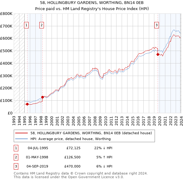 58, HOLLINGBURY GARDENS, WORTHING, BN14 0EB: Price paid vs HM Land Registry's House Price Index