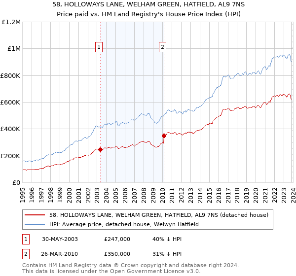 58, HOLLOWAYS LANE, WELHAM GREEN, HATFIELD, AL9 7NS: Price paid vs HM Land Registry's House Price Index