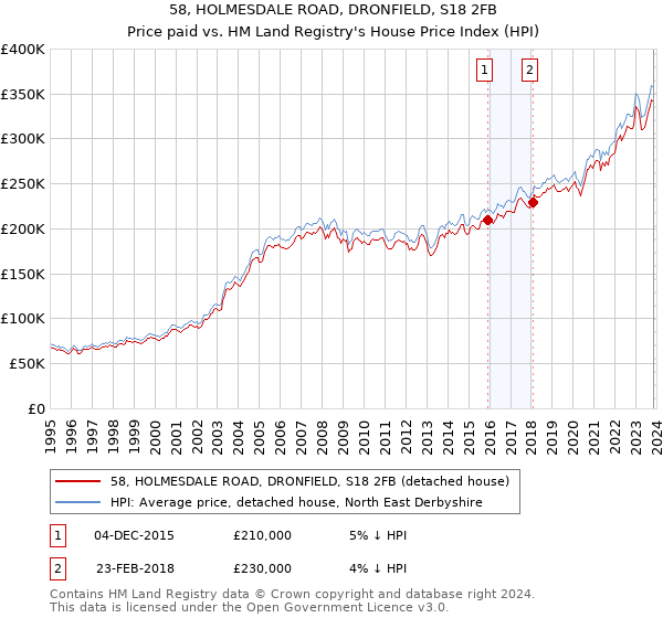58, HOLMESDALE ROAD, DRONFIELD, S18 2FB: Price paid vs HM Land Registry's House Price Index