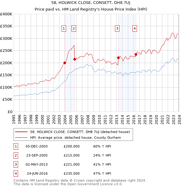 58, HOLWICK CLOSE, CONSETT, DH8 7UJ: Price paid vs HM Land Registry's House Price Index