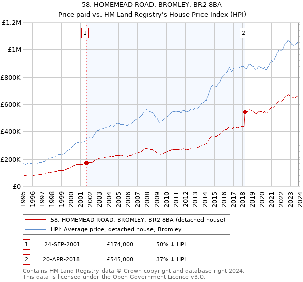 58, HOMEMEAD ROAD, BROMLEY, BR2 8BA: Price paid vs HM Land Registry's House Price Index
