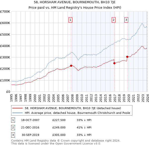 58, HORSHAM AVENUE, BOURNEMOUTH, BH10 7JE: Price paid vs HM Land Registry's House Price Index