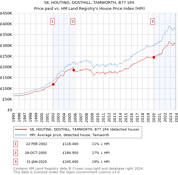 58, HOUTING, DOSTHILL, TAMWORTH, B77 1PA: Price paid vs HM Land Registry's House Price Index