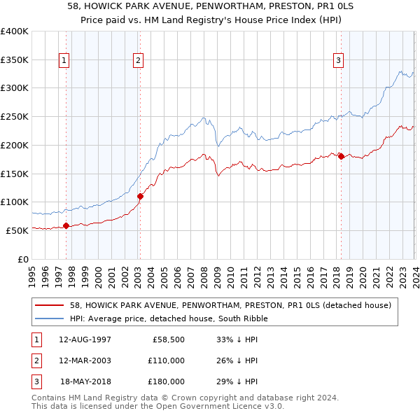 58, HOWICK PARK AVENUE, PENWORTHAM, PRESTON, PR1 0LS: Price paid vs HM Land Registry's House Price Index
