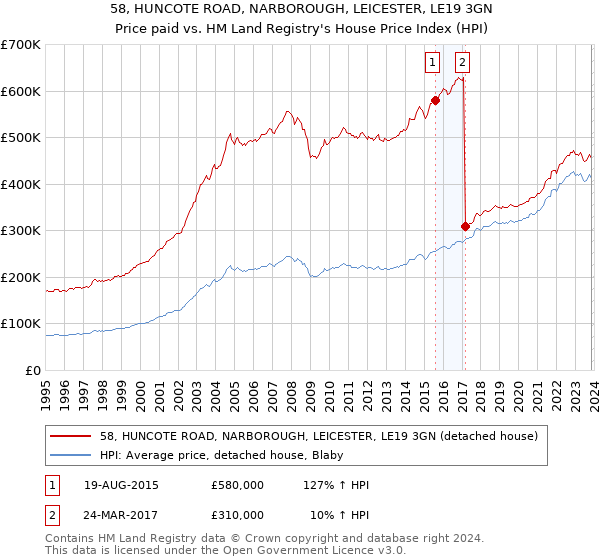 58, HUNCOTE ROAD, NARBOROUGH, LEICESTER, LE19 3GN: Price paid vs HM Land Registry's House Price Index