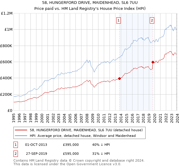 58, HUNGERFORD DRIVE, MAIDENHEAD, SL6 7UU: Price paid vs HM Land Registry's House Price Index
