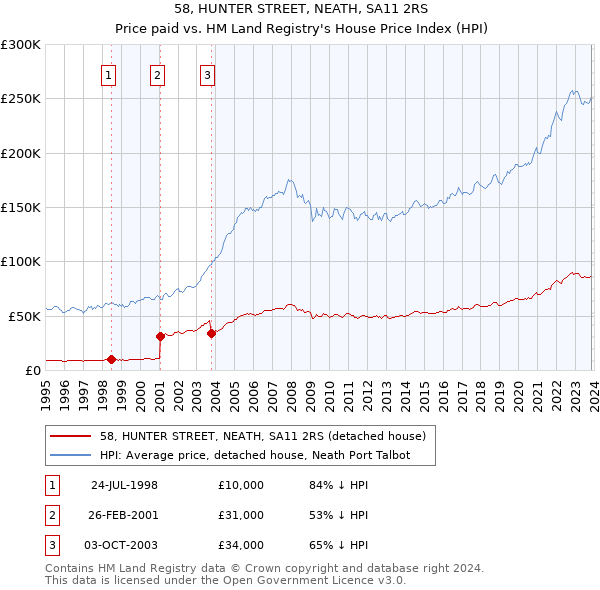 58, HUNTER STREET, NEATH, SA11 2RS: Price paid vs HM Land Registry's House Price Index