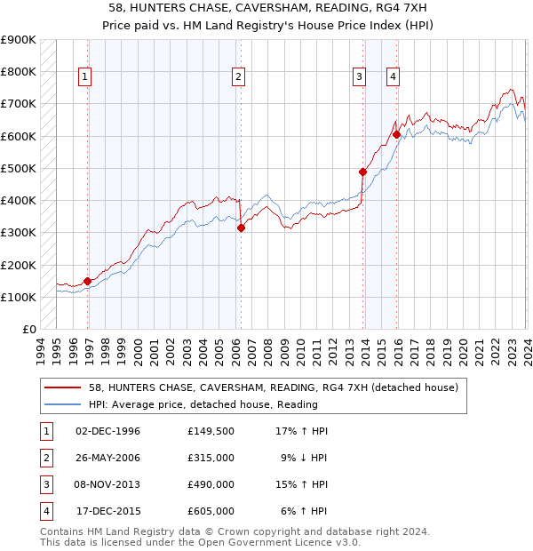 58, HUNTERS CHASE, CAVERSHAM, READING, RG4 7XH: Price paid vs HM Land Registry's House Price Index