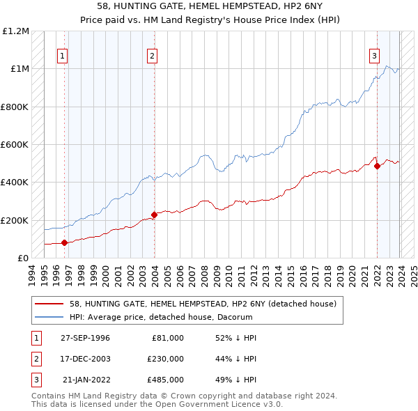 58, HUNTING GATE, HEMEL HEMPSTEAD, HP2 6NY: Price paid vs HM Land Registry's House Price Index