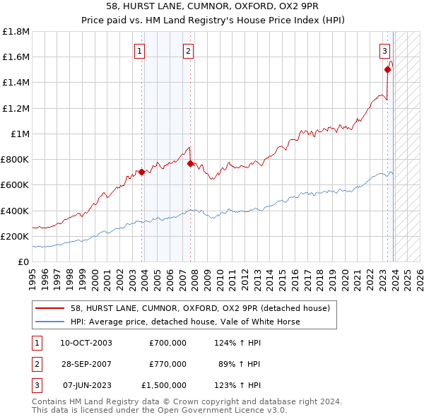 58, HURST LANE, CUMNOR, OXFORD, OX2 9PR: Price paid vs HM Land Registry's House Price Index