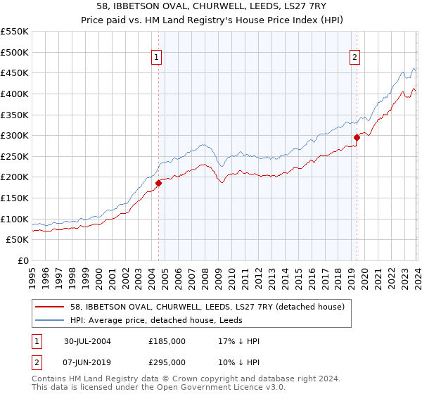 58, IBBETSON OVAL, CHURWELL, LEEDS, LS27 7RY: Price paid vs HM Land Registry's House Price Index