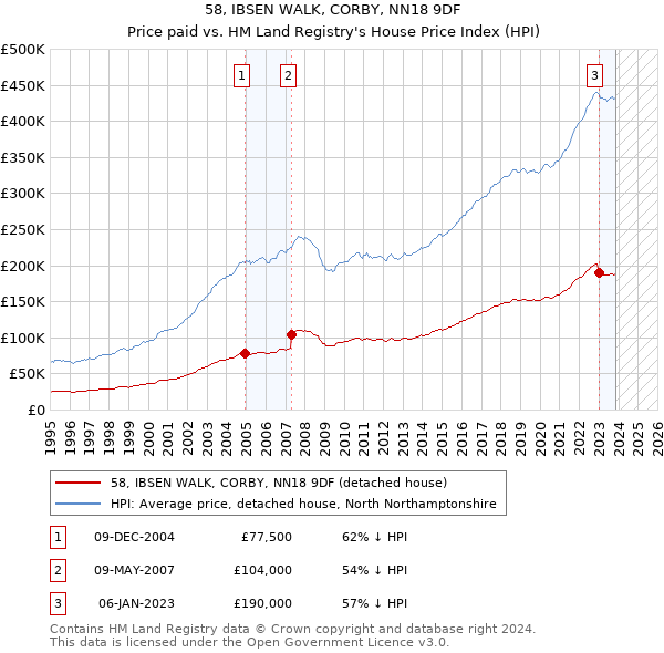 58, IBSEN WALK, CORBY, NN18 9DF: Price paid vs HM Land Registry's House Price Index