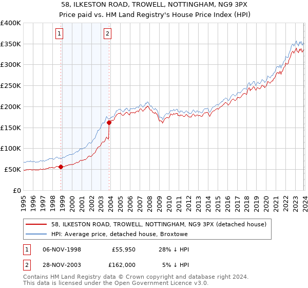 58, ILKESTON ROAD, TROWELL, NOTTINGHAM, NG9 3PX: Price paid vs HM Land Registry's House Price Index