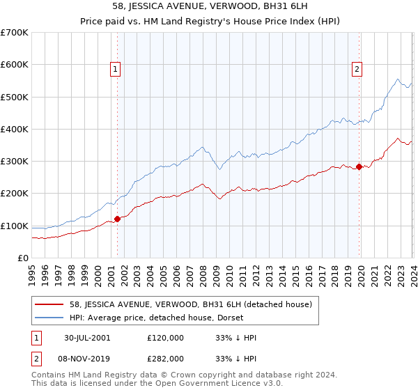 58, JESSICA AVENUE, VERWOOD, BH31 6LH: Price paid vs HM Land Registry's House Price Index