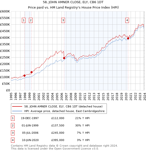 58, JOHN AMNER CLOSE, ELY, CB6 1DT: Price paid vs HM Land Registry's House Price Index