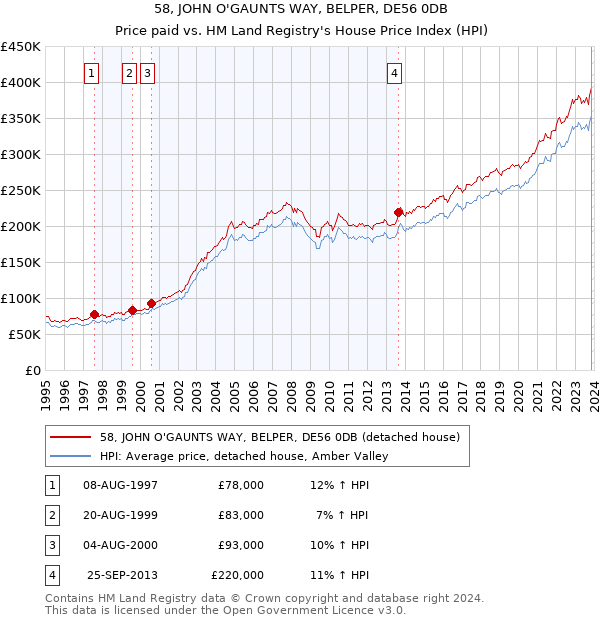 58, JOHN O'GAUNTS WAY, BELPER, DE56 0DB: Price paid vs HM Land Registry's House Price Index