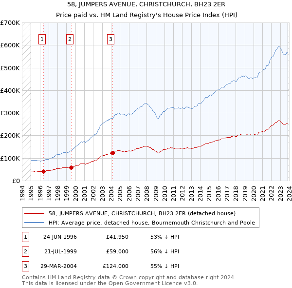 58, JUMPERS AVENUE, CHRISTCHURCH, BH23 2ER: Price paid vs HM Land Registry's House Price Index