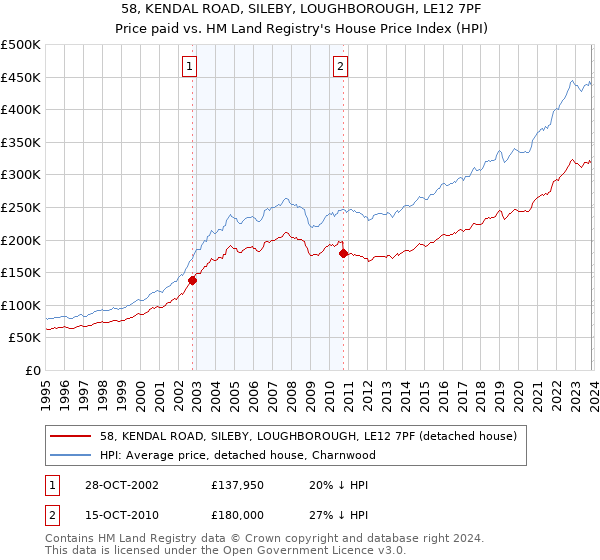 58, KENDAL ROAD, SILEBY, LOUGHBOROUGH, LE12 7PF: Price paid vs HM Land Registry's House Price Index