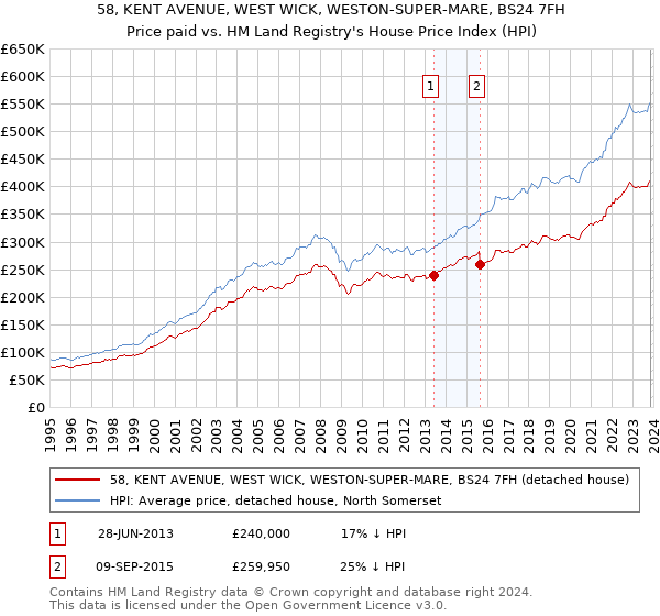 58, KENT AVENUE, WEST WICK, WESTON-SUPER-MARE, BS24 7FH: Price paid vs HM Land Registry's House Price Index