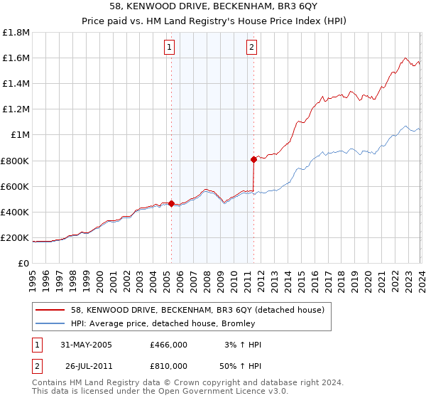 58, KENWOOD DRIVE, BECKENHAM, BR3 6QY: Price paid vs HM Land Registry's House Price Index